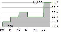 SANYO SPECIAL STEEL CO LTD 5-Tage-Chart