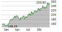 SAP SE ADR Chart 1 Jahr