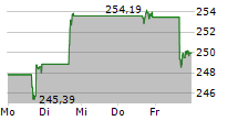 SAP SE ADR 5-Tage-Chart