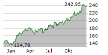 SAP SE Chart 1 Jahr