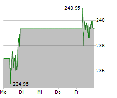 SAP SE Chart 1 Jahr