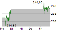 SAP SE 5-Tage-Chart