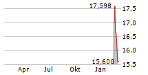 SAP SE CDR Chart 1 Jahr