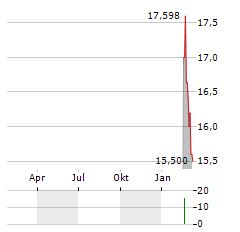 SAP SE CDR Aktie Chart 1 Jahr