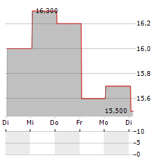 SAP SE CDR Aktie 5-Tage-Chart