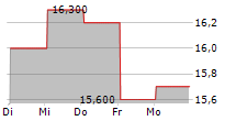 SAP SE CDR 5-Tage-Chart