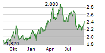 SAPPI LIMITED Chart 1 Jahr