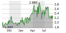 SAPPI LIMITED Chart 1 Jahr