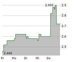 SAPPI LIMITED Chart 1 Jahr