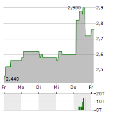 SAPPI Aktie 5-Tage-Chart