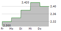 SAPPI LIMITED 5-Tage-Chart