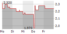 SAPPI LIMITED 5-Tage-Chart