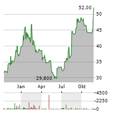 SAPPORO HOLDINGS Aktie Chart 1 Jahr