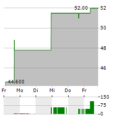 SAPPORO HOLDINGS Aktie 5-Tage-Chart