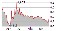 SAREUM HOLDINGS PLC Chart 1 Jahr