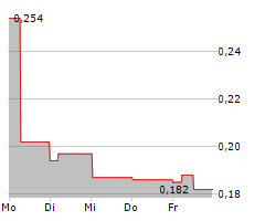 SAREUM HOLDINGS PLC Chart 1 Jahr