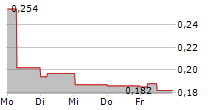 SAREUM HOLDINGS PLC 5-Tage-Chart