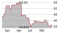 SARTORIUS AG ADR Chart 1 Jahr