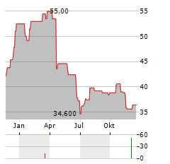 SARTORIUS AG ADR Aktie Chart 1 Jahr