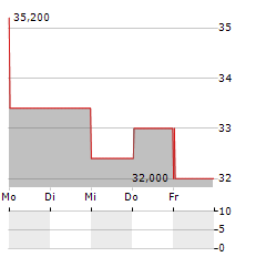 SARTORIUS AG ADR Aktie 5-Tage-Chart