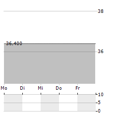 SARTORIUS AG ADR Aktie 5-Tage-Chart