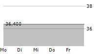 SARTORIUS AG ADR 5-Tage-Chart