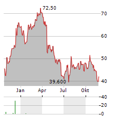 SARTORIUS AG VZ ADR Aktie Chart 1 Jahr