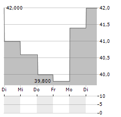 SARTORIUS AG VZ ADR Aktie 5-Tage-Chart