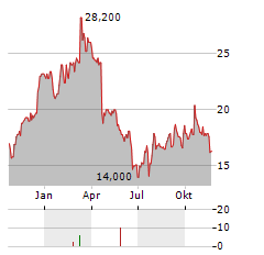 SARTORIUS STEDIM BIOTECH SA ADR Aktie Chart 1 Jahr