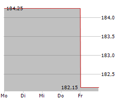 SARTORIUS STEDIM BIOTECH SA Chart 1 Jahr