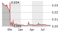 SAS AB Chart 1 Jahr