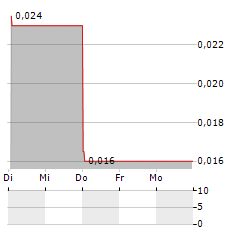 SASQUATCH RESOURCES Aktie 5-Tage-Chart