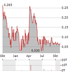 SASSY GOLD Aktie Chart 1 Jahr