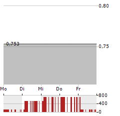 SATIXFY COMMUNICATIONS Aktie 5-Tage-Chart