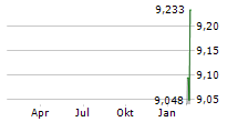 SATO SHO-JI CORPORATION Chart 1 Jahr