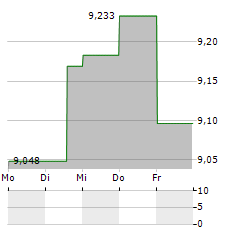 SATO SHO-JI Aktie 5-Tage-Chart