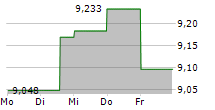 SATO SHO-JI CORPORATION 5-Tage-Chart