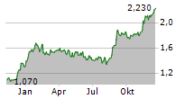 SATS ASA Chart 1 Jahr