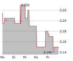 SATS ASA Chart 1 Jahr