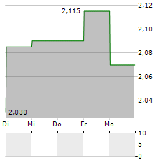 SATS ASA Aktie 5-Tage-Chart