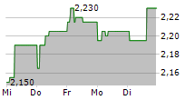 SATS ASA 5-Tage-Chart