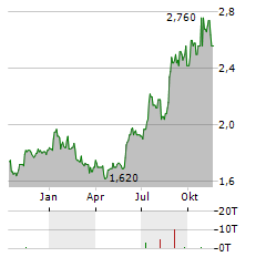 SATS LTD Aktie Chart 1 Jahr