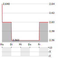 SATS LTD Aktie 5-Tage-Chart