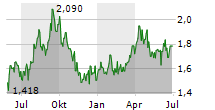 SATURN OIL & GAS INC Chart 1 Jahr