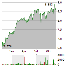 SATURNA AL-KAWTHAR GLOBAL FOCUSED EQUITY Aktie Chart 1 Jahr