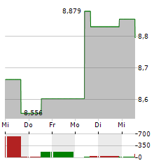 SATURNA AL-KAWTHAR GLOBAL FOCUSED EQUITY Aktie 5-Tage-Chart