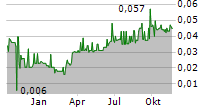 SAVANNAH RESOURCES PLC Chart 1 Jahr