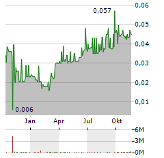 SAVANNAH RESOURCES Aktie Chart 1 Jahr