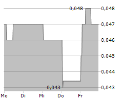 SAVANNAH RESOURCES PLC Chart 1 Jahr