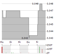 SAVANNAH RESOURCES Aktie 5-Tage-Chart